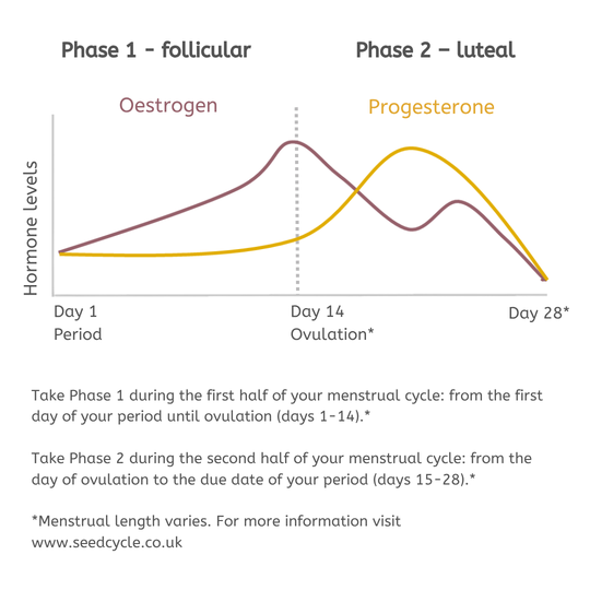Seed Cycle® Phase 1 Pre-ground Seed Blend (Follicular)