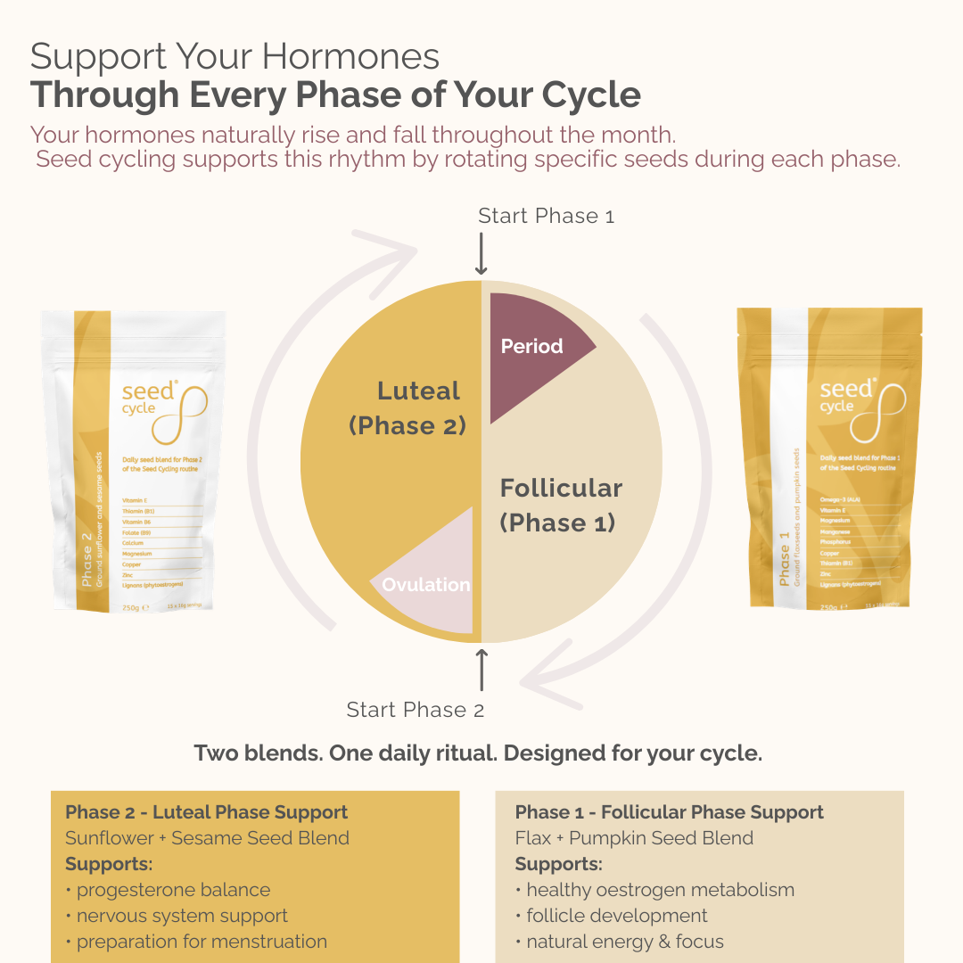 Seed Cycle® Complete Seed Cycling Bundle (Phase 1 + Phase 2 Kit)