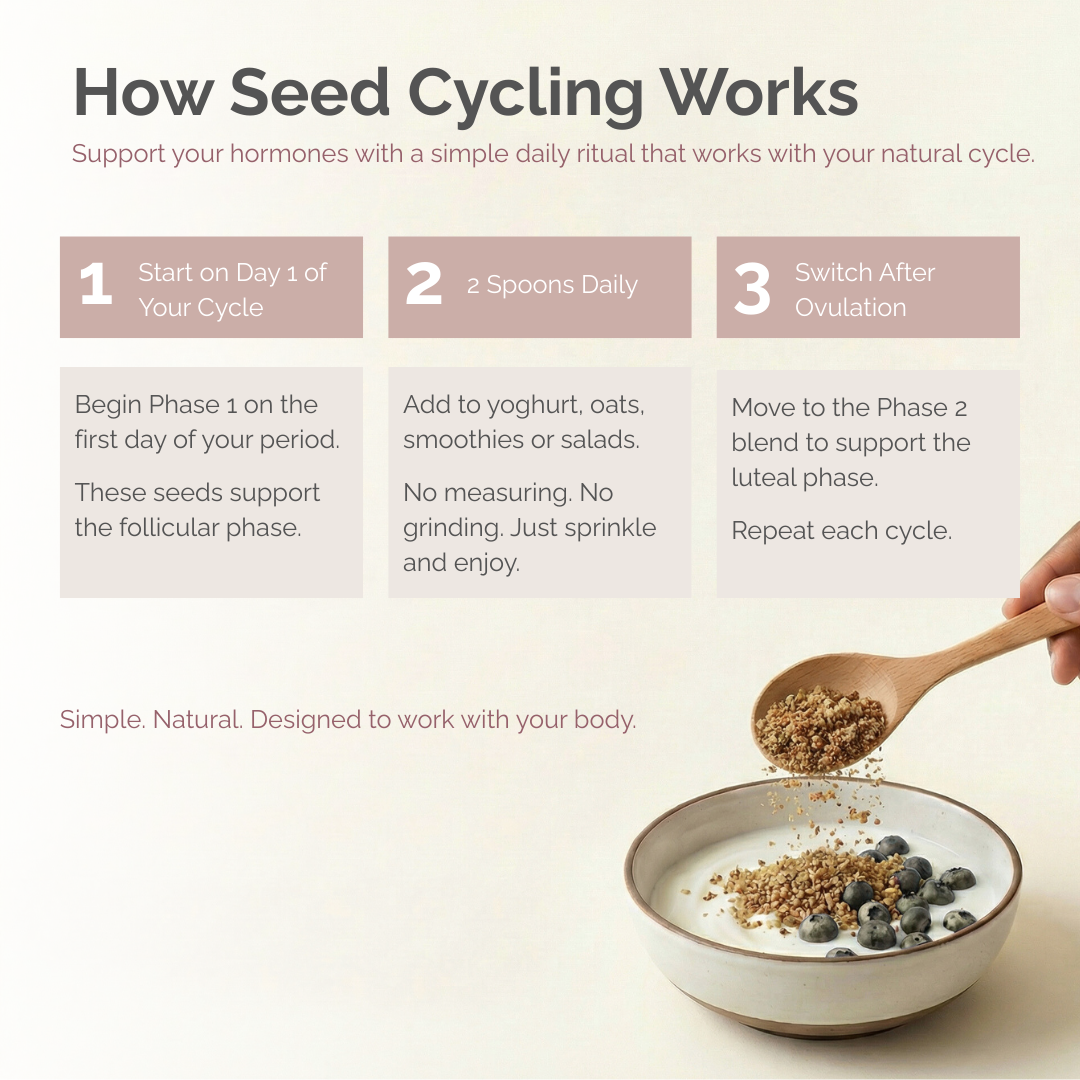 Seed Cycle® Complete Seed Cycling Bundle (Phase 1 + Phase 2 Kit)