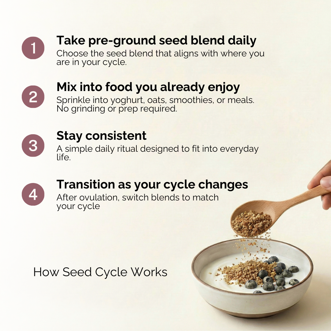 Seed Cycle® Complete Seed Cycling Bundle (Phase 1 + Phase 2 Kit)